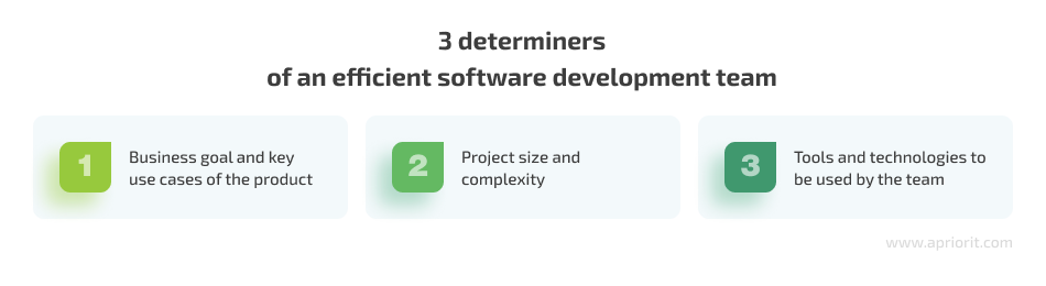 3 determiners 
of an efficient software development team