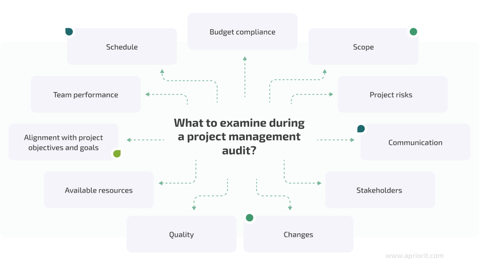 What to examine during a project management audit