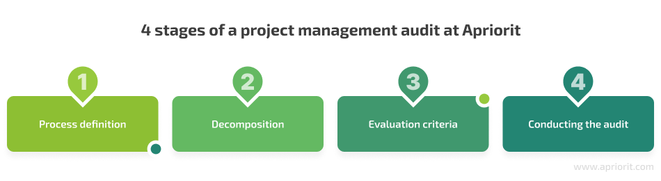 4 stages of a project management audit at Apriorit