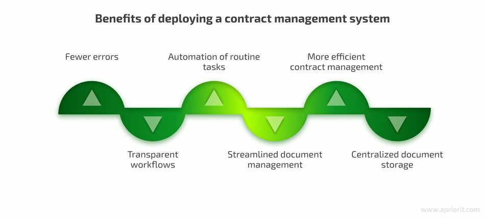 Benefits of deploying contract management software