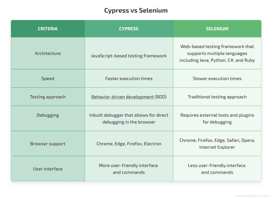 Cypress compared to Selenium