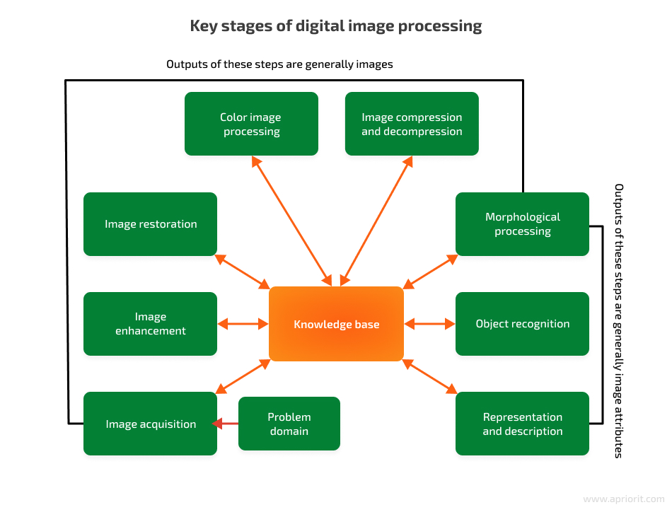 Key stages of digital image processing