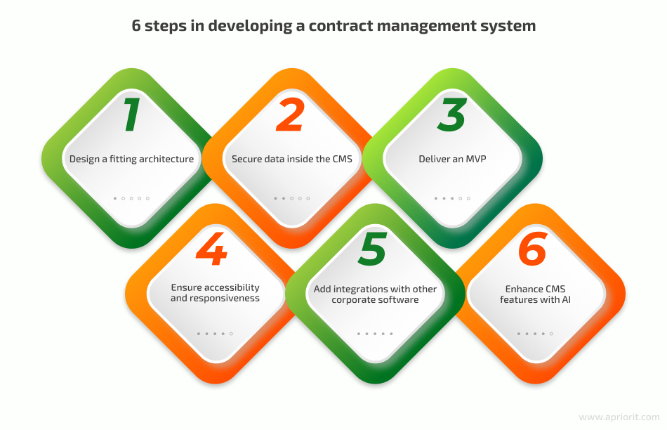 6 steps in developing a contract management system