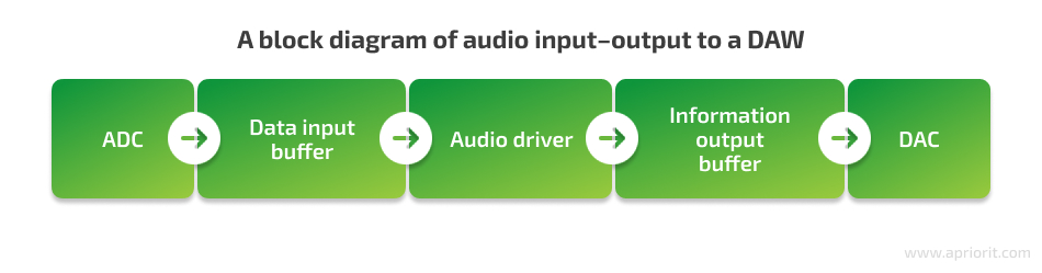 A block diagram of audio input–output to a DAW