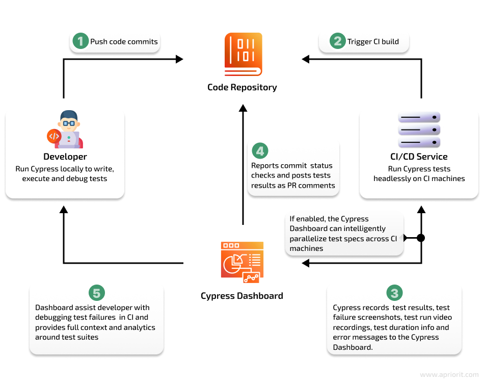 Cypress CI/CD integration