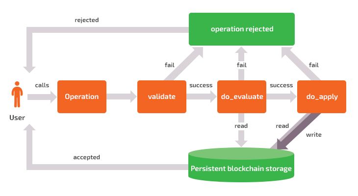 smart contract module in Graphene
