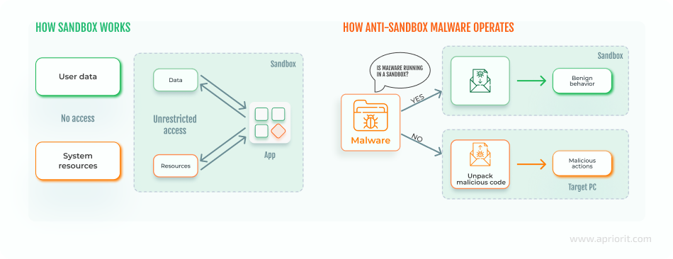 article-catching-sandbox-evading-malware-techniques-diagram