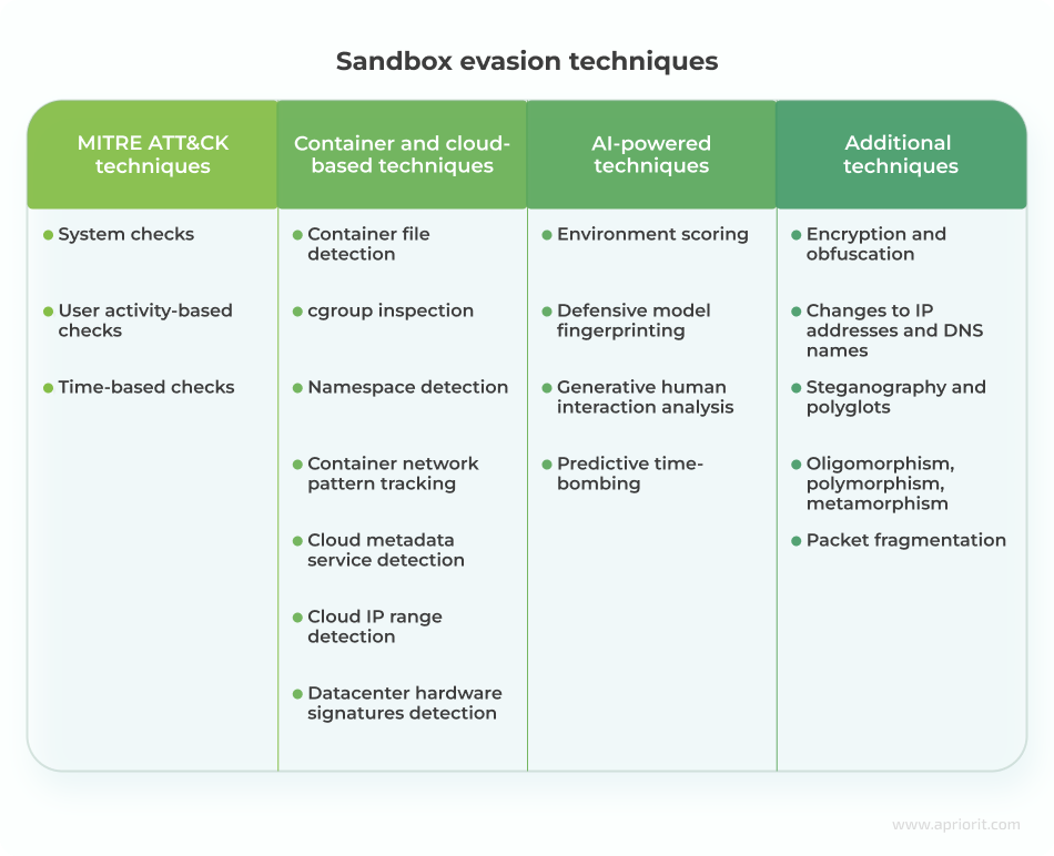article-catching-sandbox-evading-malware-techniques-categories