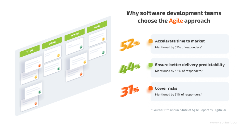 Why software development teams choose the Agile approach