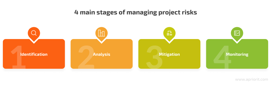 4 main stages of managing project risks