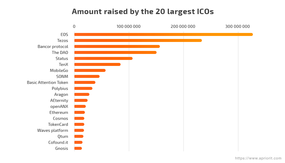 Amount raised by the 20 largest ICOs