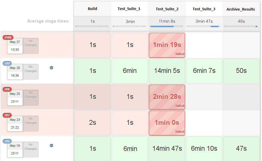 History of automated test execution