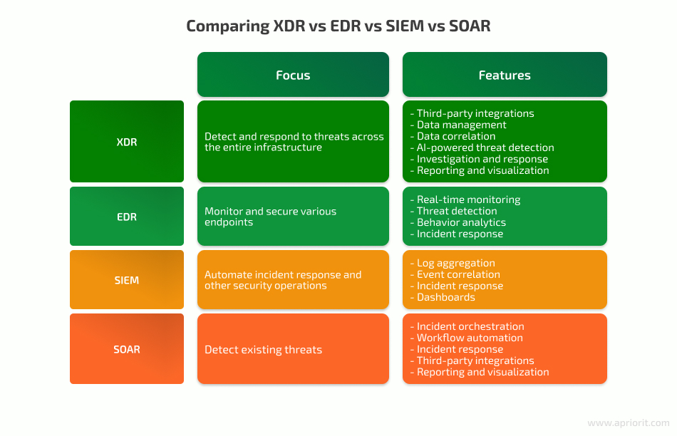 Comparing XDR, EDR, SIEM, and SOAR