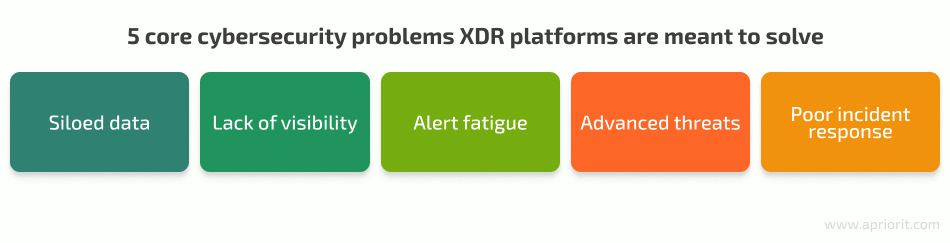 5 core cybersecurity problems XDR platforms are meant to solve
