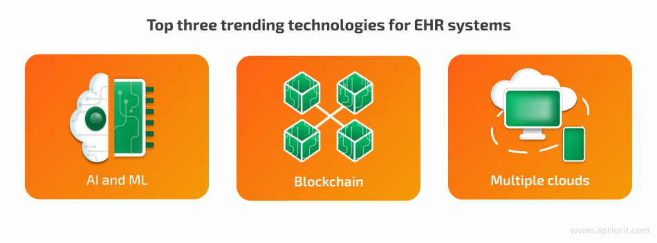 Trending technologies for EHR systems