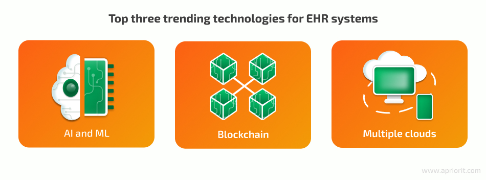 Trending technologies for EHR systems