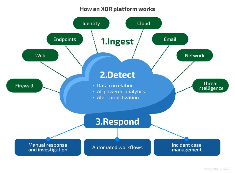 How an XDR platform works