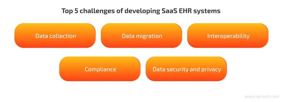 Challenges of developing SaaS EHR solutions