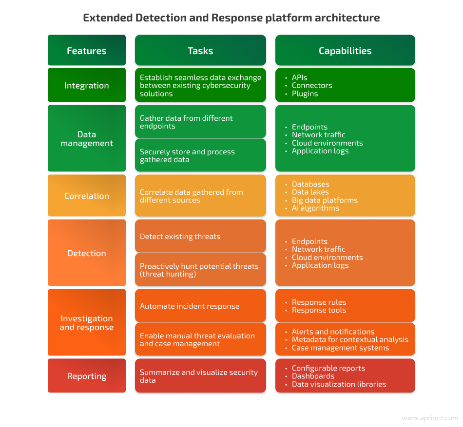 Extended Detection and Response 
platform architecture