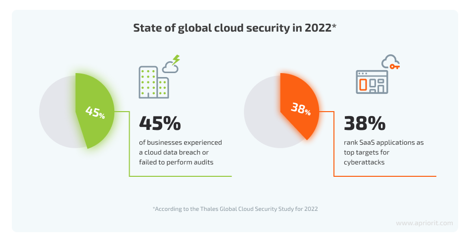 State of global cloud security in 2022