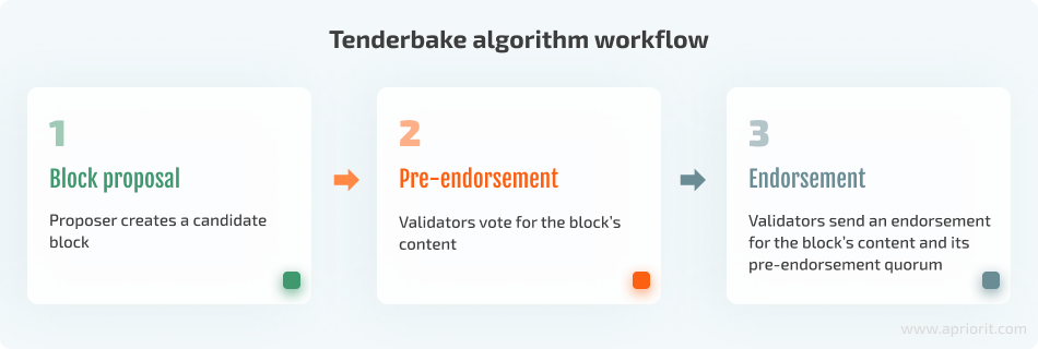Tenderbake algorithm workflow