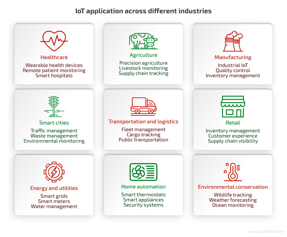 What industries use Internet of Things