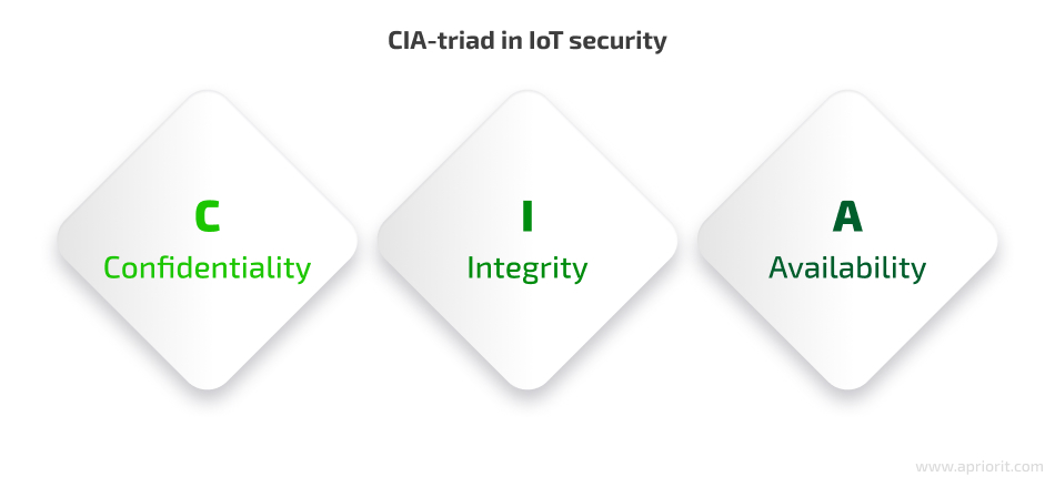 CIA triad