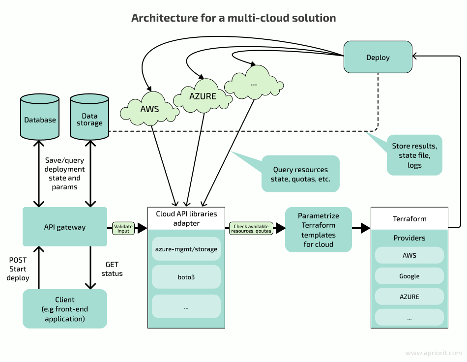 Architecture for a multi-cloud solution