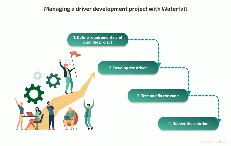 Managing a driver development project with Waterfall