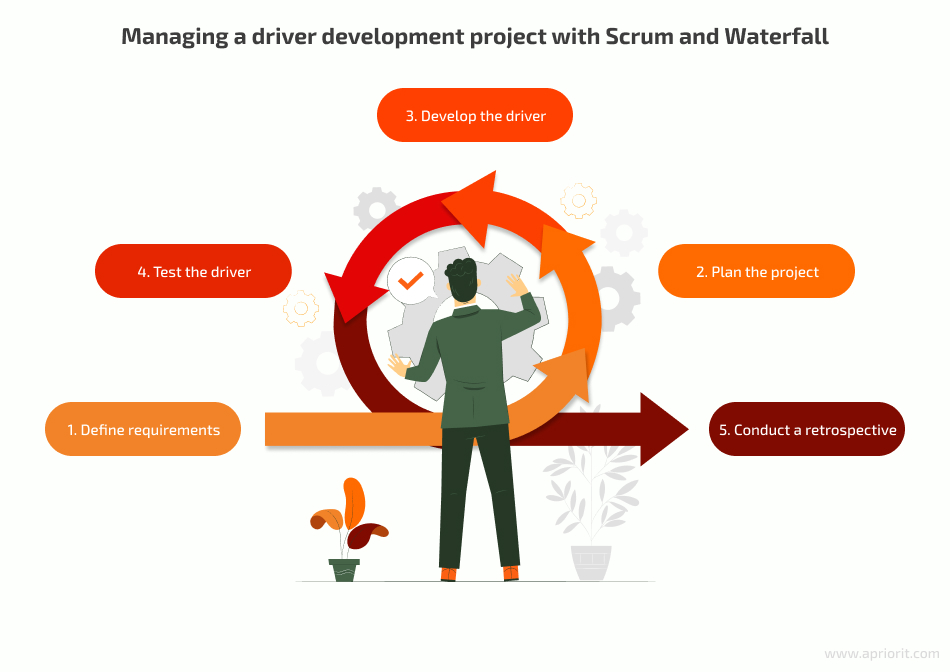 Managing a driver development project with Scrum and Waterfall