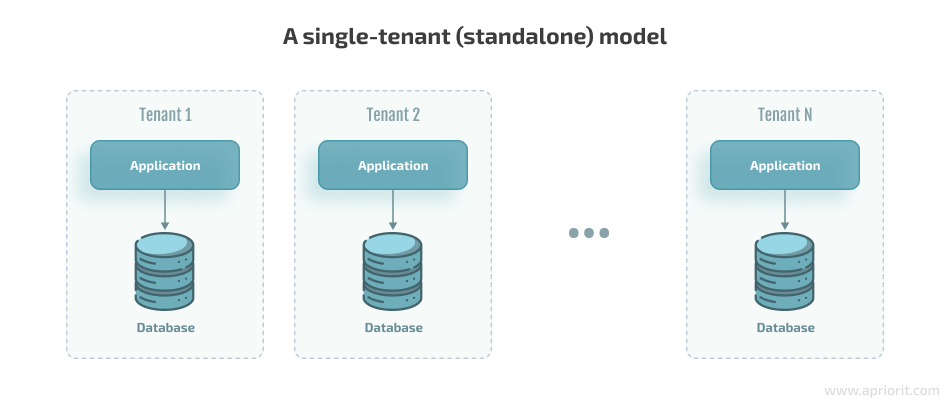 A single-tenant (standalone) model