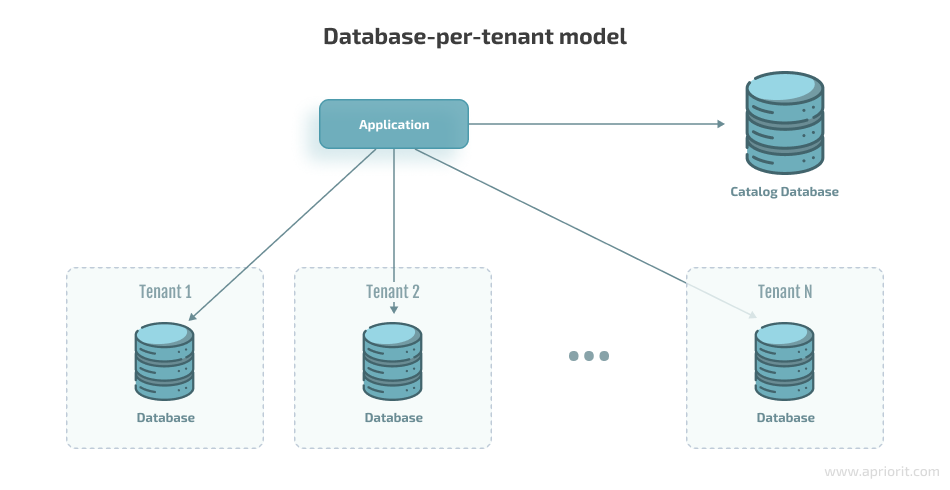 Database-per-tenant model