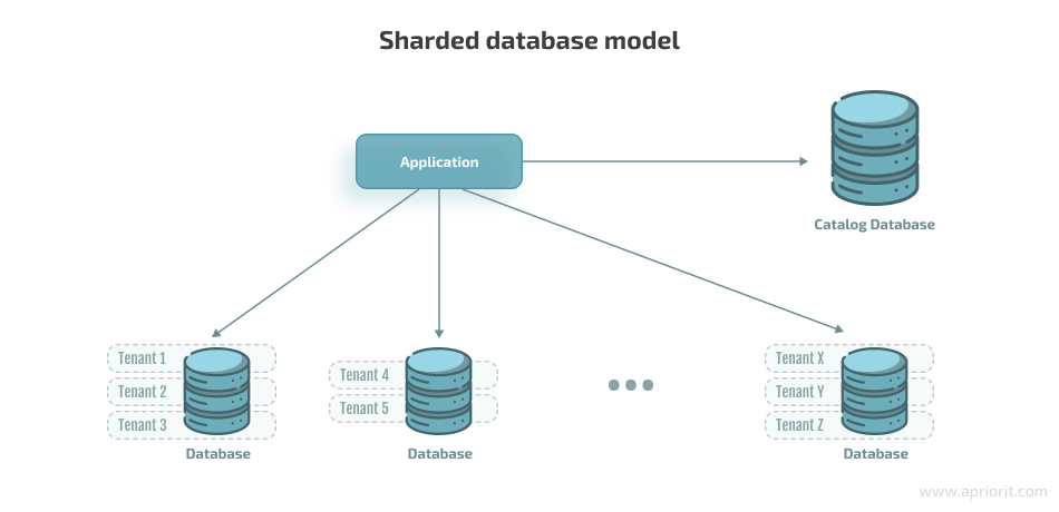 Sharded database model