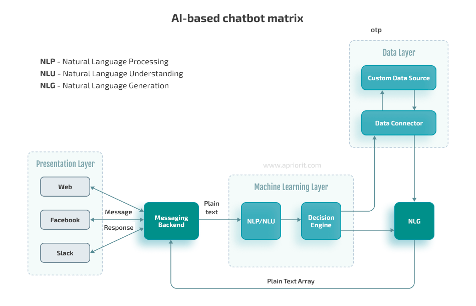 AI-based chatbot matrix