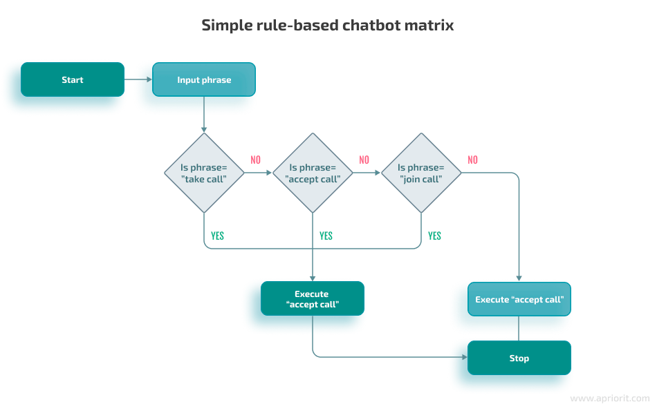 rule-based chatbot matrix