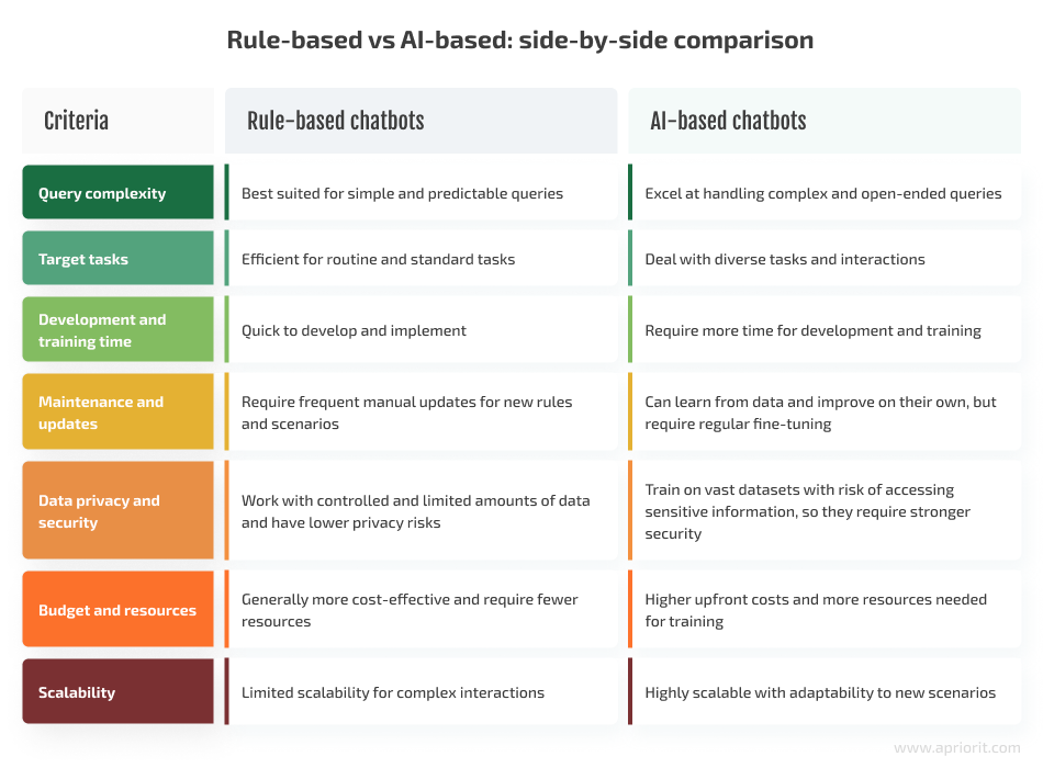 rule-based vs ai-based chatbot comparison