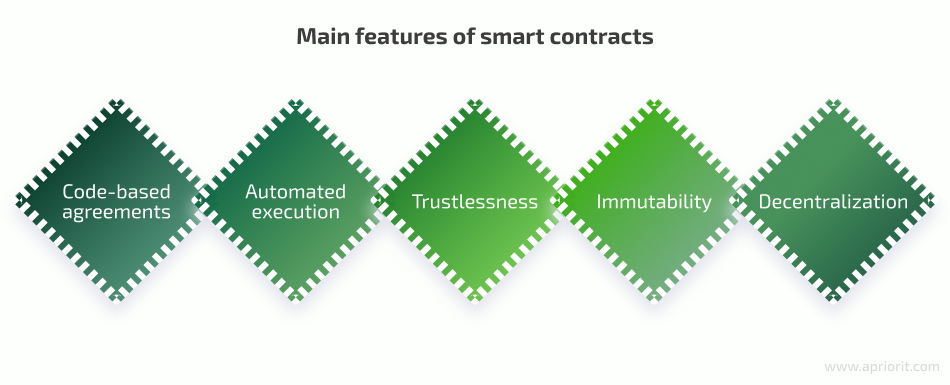 core features of smart contracts