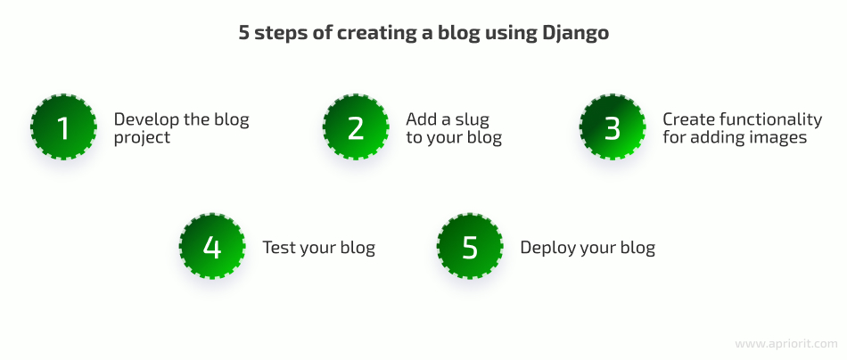 5 steps of creating a blog using Django