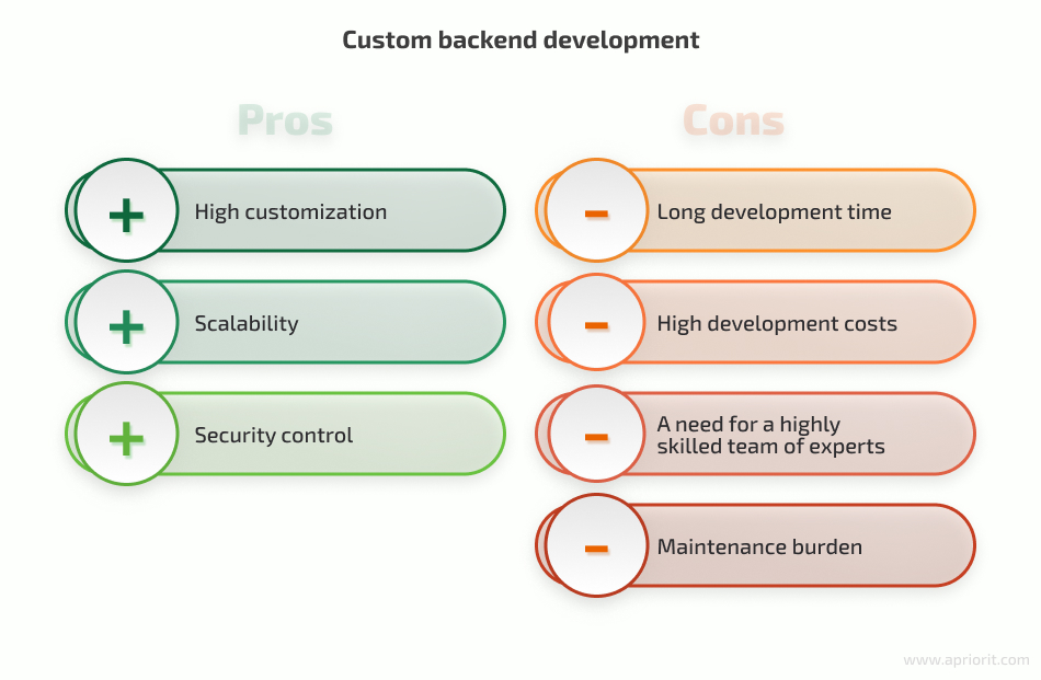 Custom backend development