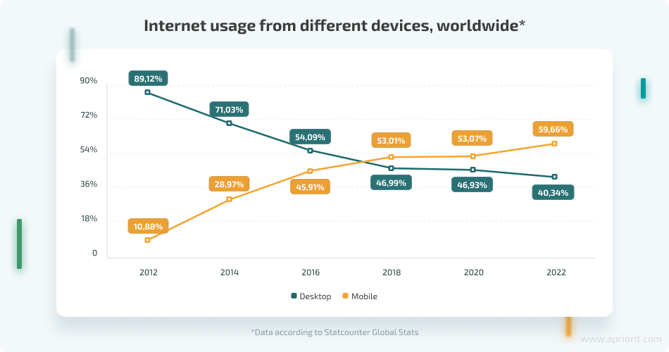 Internet usage from different devices, worldwide