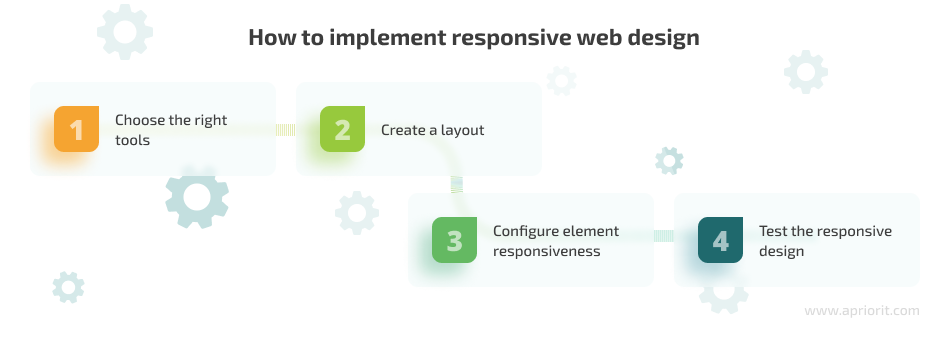 How to implement responsive web design