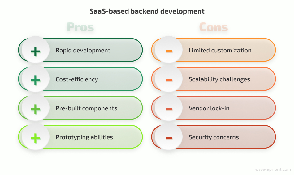 SaaS-based backend development
