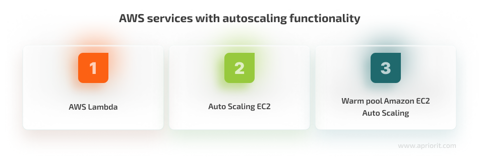 aws services with autoscaling functionality