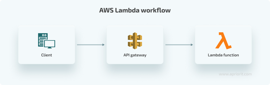 AWS lambda workflow