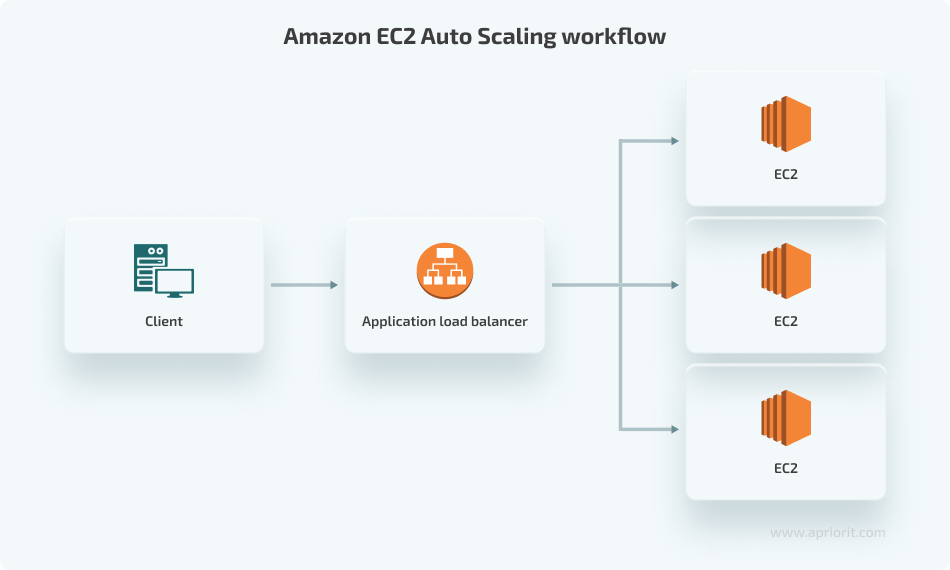 Amazon EC2 Auto scaling workflow