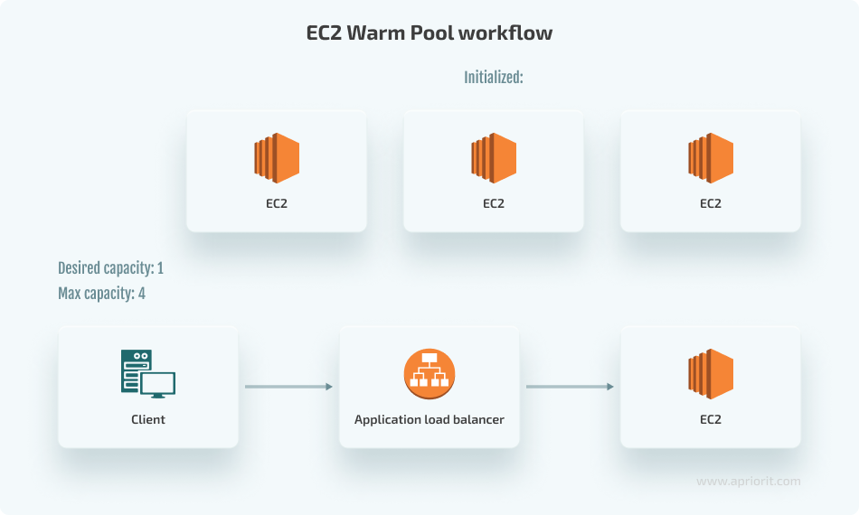 EC2 warm pool workflow