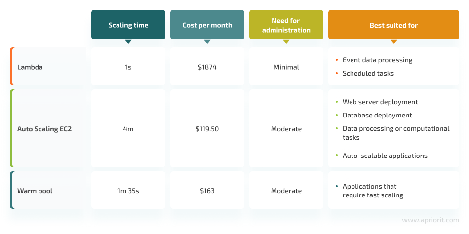 AWS auto scaling services comparison