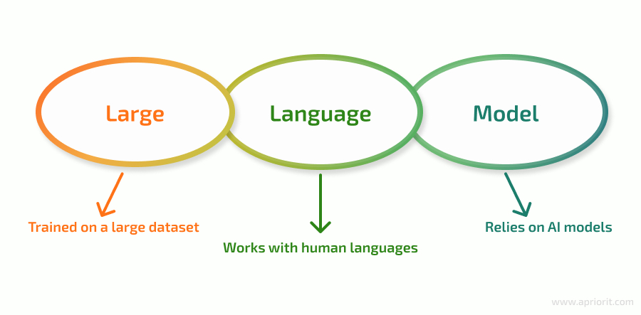 How does a large language model work