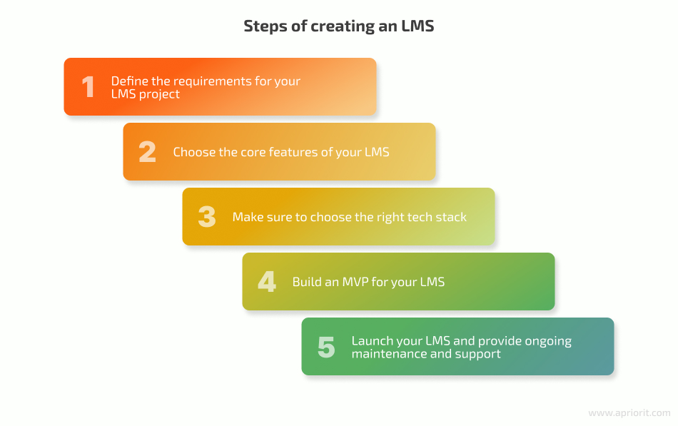 How to create an LMS
