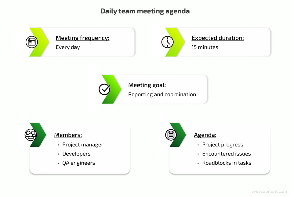 Daily team meeting agenda